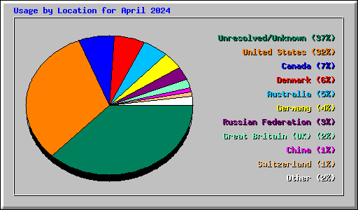 Usage by Location for April 2024