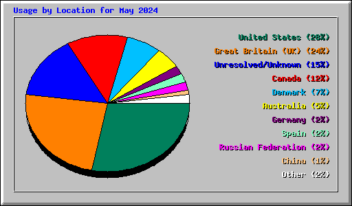 Usage by Location for May 2024