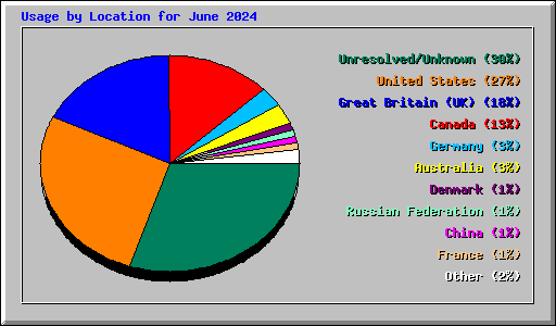 Usage by Location for June 2024