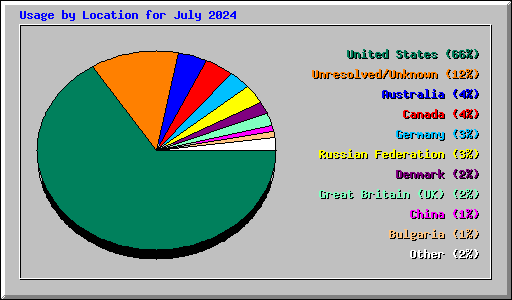 Usage by Location for July 2024