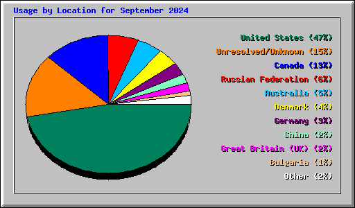 Usage by Location for September 2024