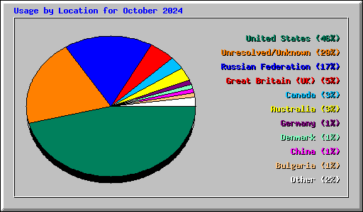 Usage by Location for October 2024