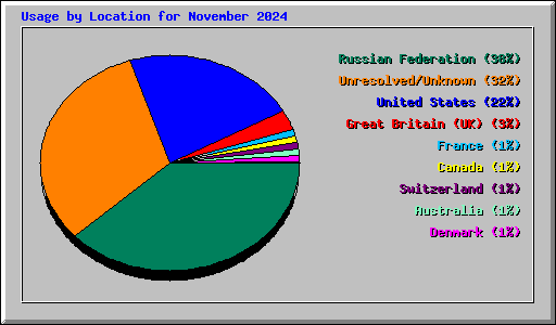 Usage by Location for November 2024