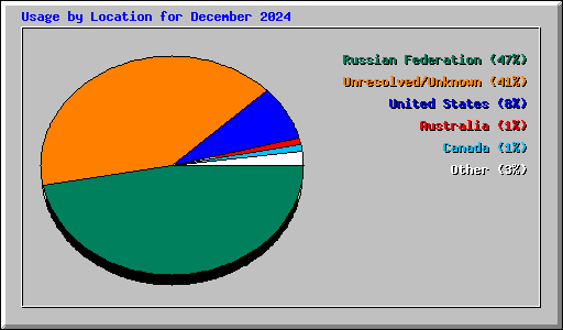 Usage by Location for December 2024