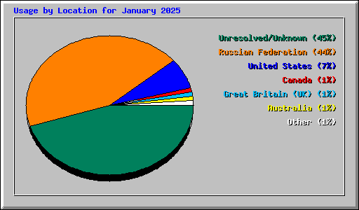 Usage by Location for January 2025