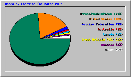 Usage by Location for March 2025