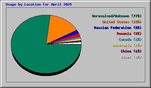Usage by Location for April 2025