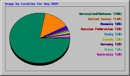 Usage by Location for May 2025