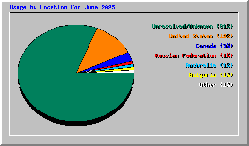 Usage by Location for June 2025