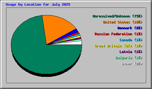Usage by Location for July 2025