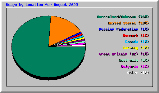 Usage by Location for August 2025