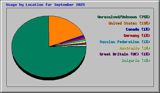 Usage by Location for September 2025