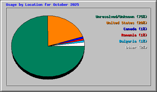 Usage by Location for October 2025