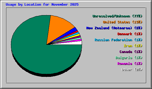 Usage by Location for November 2025