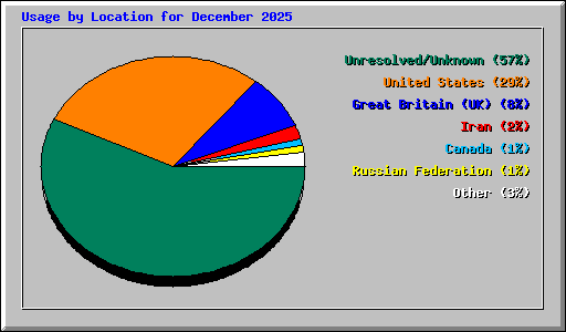 Usage by Location for December 2025