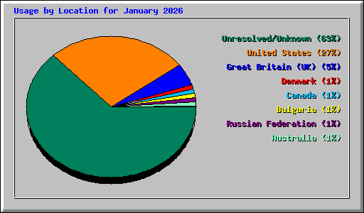 Usage by Location for January 2026