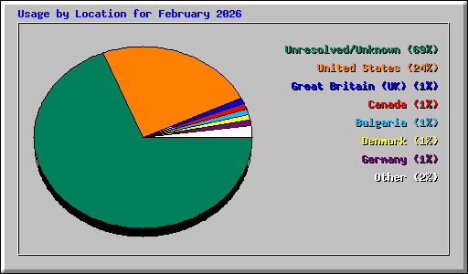 Usage by Location for February 2026