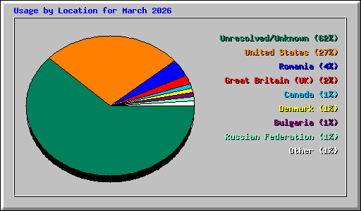 Usage by Location for March 2026