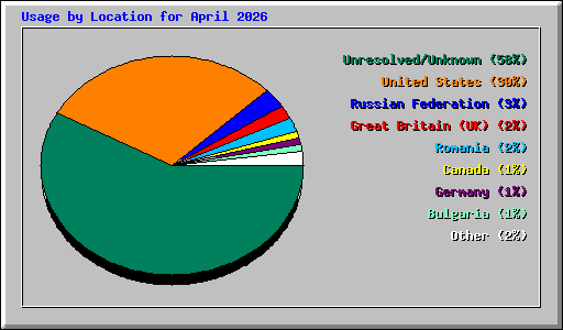Usage by Location for April 2026