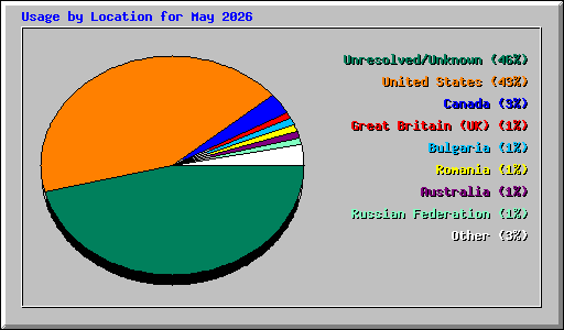 Usage by Location for May 2026