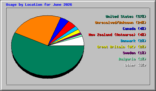 Usage by Location for June 2026