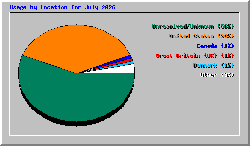 Usage by Location for July 2026