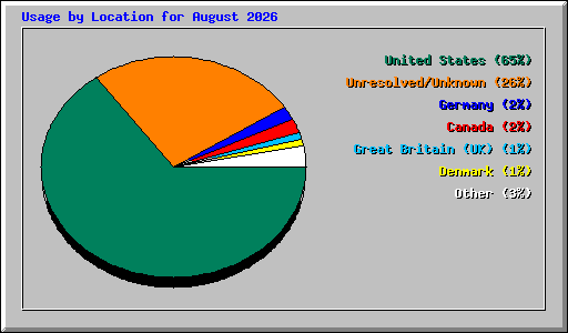 Usage by Location for August 2026