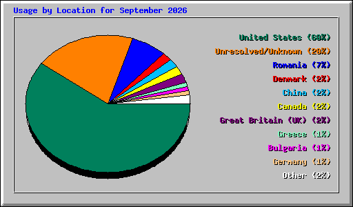 Usage by Location for September 2026