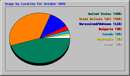 Usage by Location for October 2026