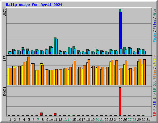 Daily usage for April 2024