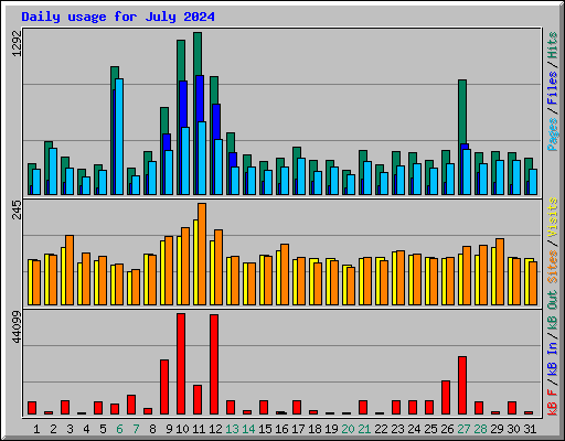 Daily usage for July 2024