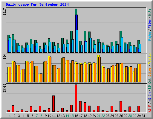 Daily usage for September 2024