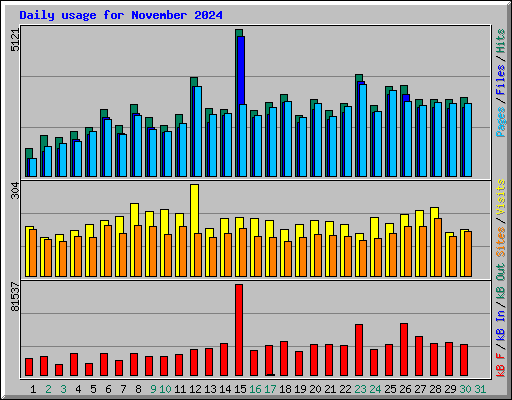 Daily usage for November 2024