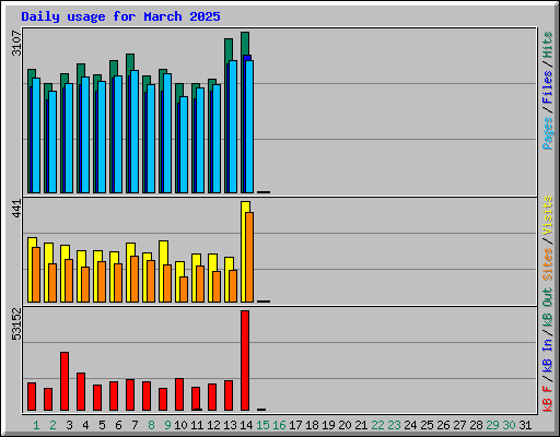 Daily usage for March 2025