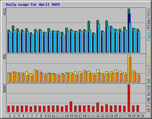 Daily usage for April 2025