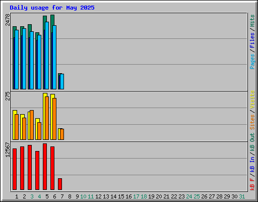 Daily usage for May 2025