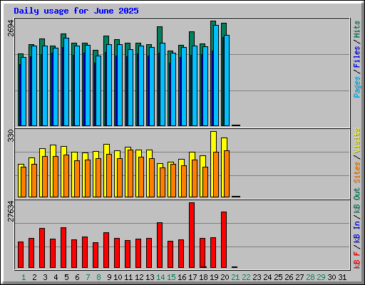 Daily usage for June 2025