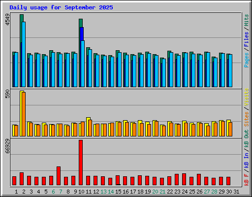 Daily usage for September 2025