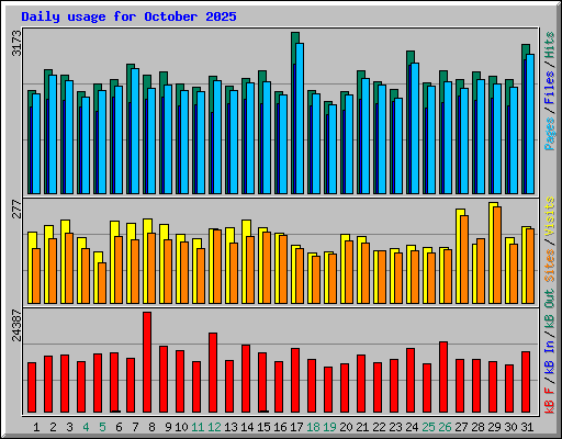 Daily usage for October 2025