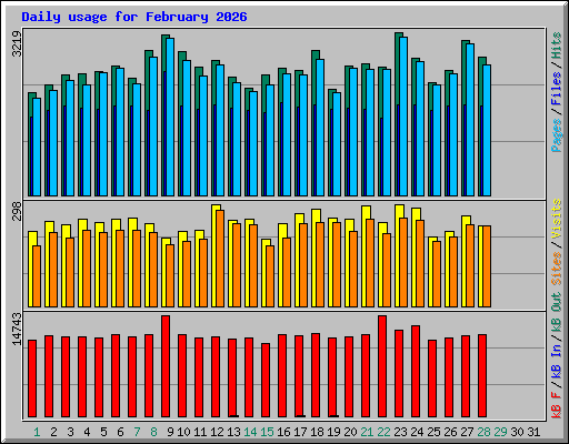 Daily usage for February 2026