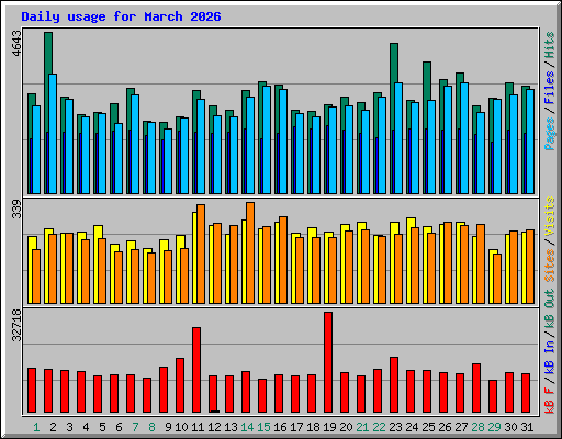 Daily usage for March 2026