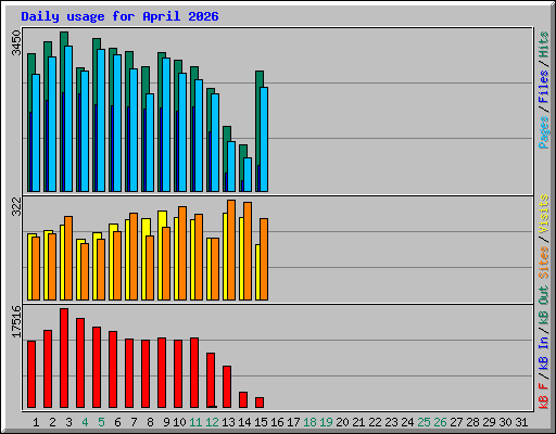 Daily usage for April 2026