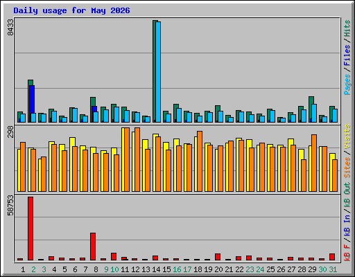 Daily usage for May 2026