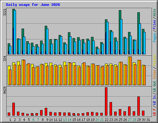 Daily usage for June 2026