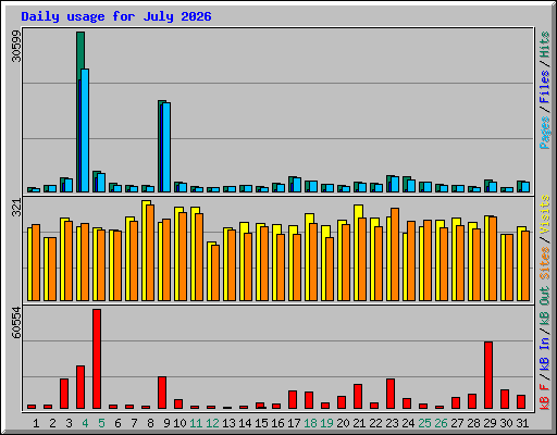 Daily usage for July 2026
