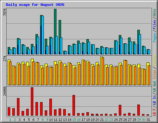 Daily usage for August 2026