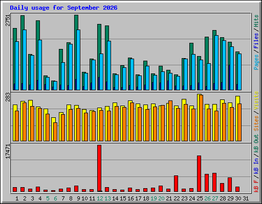 Daily usage for September 2026