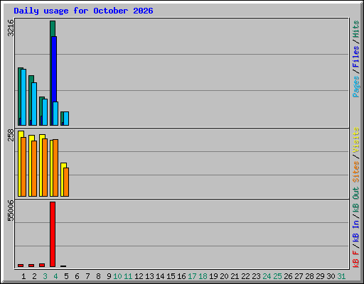 Daily usage for October 2026