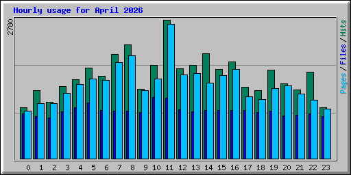Hourly usage for April 2026