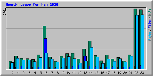 Hourly usage for May 2026